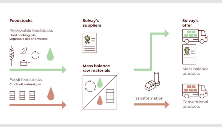 Solvay has obtained ISCC PLUS mass balance certification for the production of Hydroquinone MB and Methyl Hydroquinone MB at Saint-Fons, France.